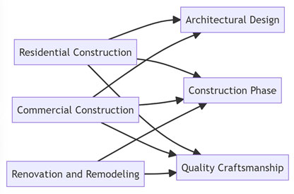 Construction Services
